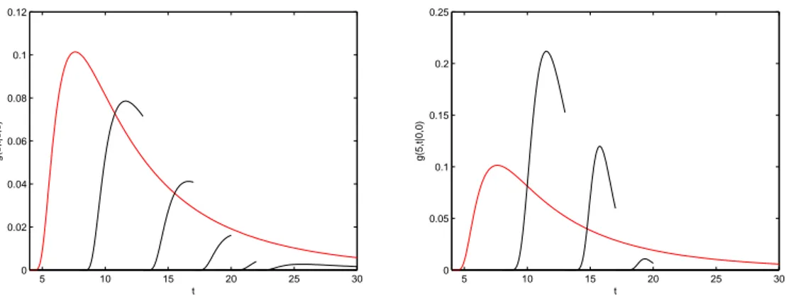 Figure 1.5: FPT pdfs’ g(5, t|0) (black line) and ˜g 0 (5, t|0) (red line), with deterministic jumps, are plotted for the same choices of Figure 1.2.