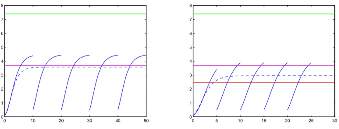 Figure 2.3: The means of X(t) are shown for α = 1, β = 0.5, σ = 1, ρ 0 = 0.1 and ρ = 0.5 in correspondence to a constant (on the left) and exponential (on the right) therapeutic protocols with 1/ξ = 10 for degenerate return process.