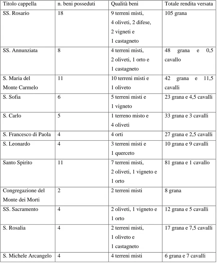 TABELLA 6: Rendite prodotte dalle cappelle sangiovannesi 