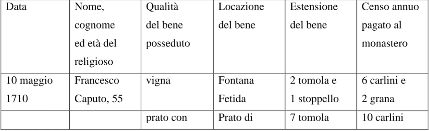 TABELLA  7:  Platea  degli  ecclesiastici  contenuta  nella  platea  del  monastero  di  S