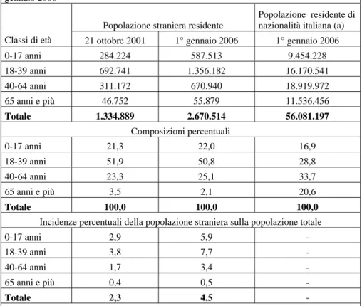 Tab. 4.2 - Popolazione residente per cittadinanza e classe d'età al 21 ottobre 2001 ed al 1°  gennaio 2006 