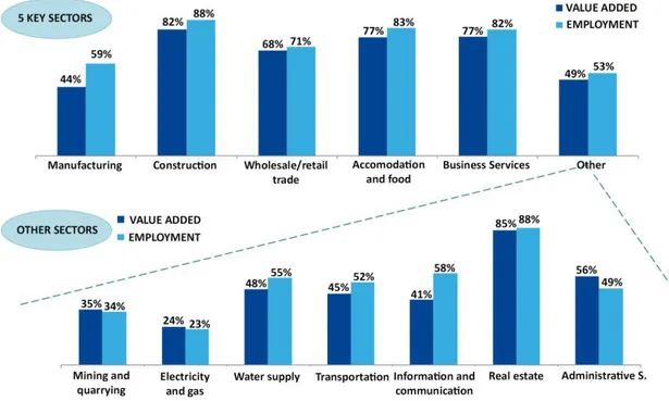 Fig.  3  -  The  contribution  of  SMEs  in  various  sectors  to  sector-wide  value added  and  employment - 2014