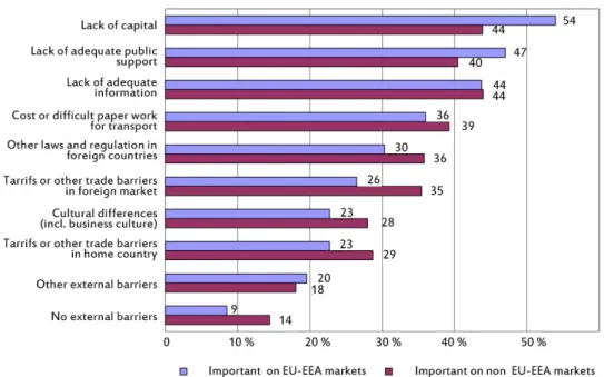 Fig. 6 -   Barriers  related  to  the  business  environment  for  enterprises  in  EU-EEA  markets and non-EU-EEA markets (percentage of SMEs that state important)