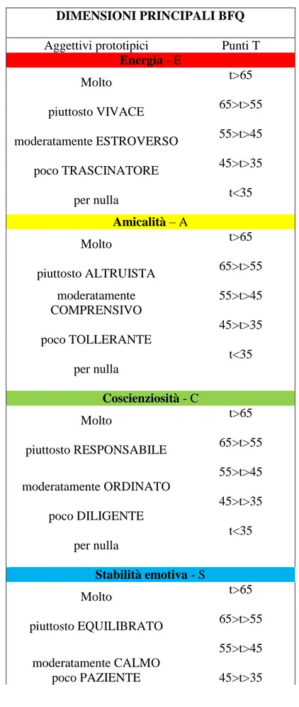 Tabella 4. Criteri per il calcolo delle 5 dimensioni del Big Five Questionnaire.  