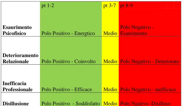 Tabella 5. Valori di rischio di sviluppo della sindrome di Burnout 