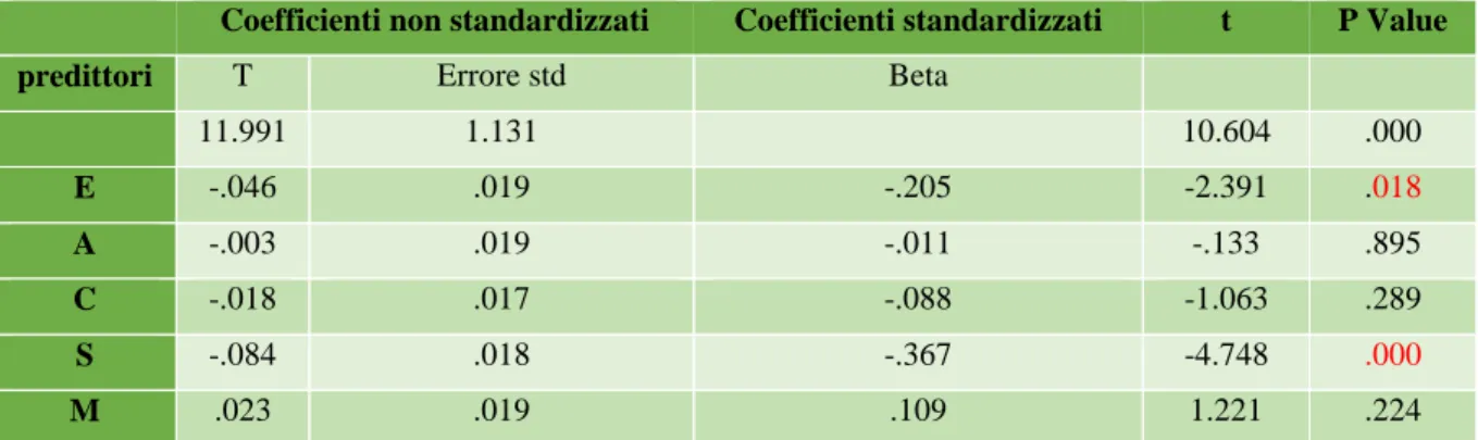 Tabella 7. Regressione lineare per i tratti di personalità e la dimensione di 