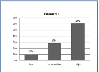 Fig. 1.  Distribution of patients in the risk groups based on prediction  score. 