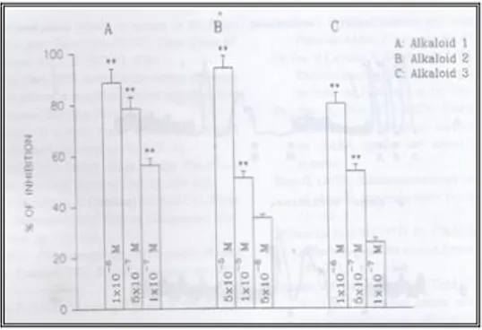 Figura 25. Risposta degli alcaloidi isolati da B. arborea dose correlata sulle contrazioni indotte in ileo di  cavia
