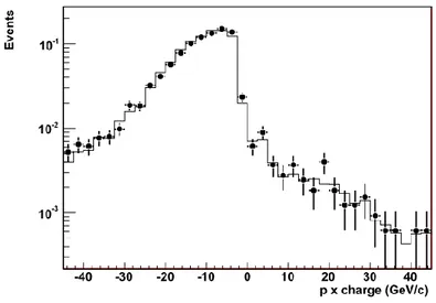 Figure  2.5:  Muon charge comparison (momentum × charge): the black dots with error bars are the real data, while 