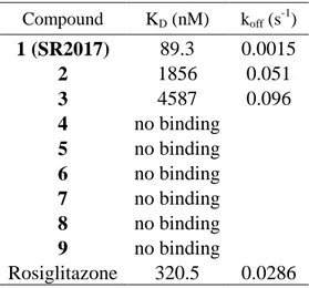 Table 1: Thermodynamic and kinetic constants measured by SPR for  compounds 1-9 and rosiglitazone injected on immobilized PPARɣ