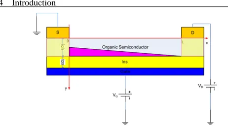 figure 2: basic scheme of an OTFT. S=Source electrode, D=Drain electrode, t ch  = channel 