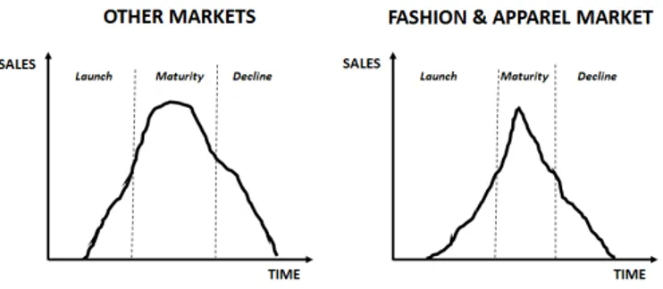 Figure 1.1: Product lifecycle in the fashion industry compared to other markets [Bandinelli et al., 2011]