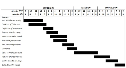 Figure 2.3: Example of a Gantt Chart for the main processes in the Fashion Retail Industry