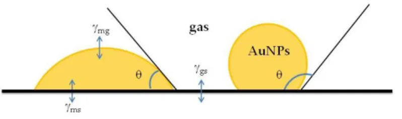 Figure 2.3: Interactions between the AuNPs, gas and support, and definition of  contact angle