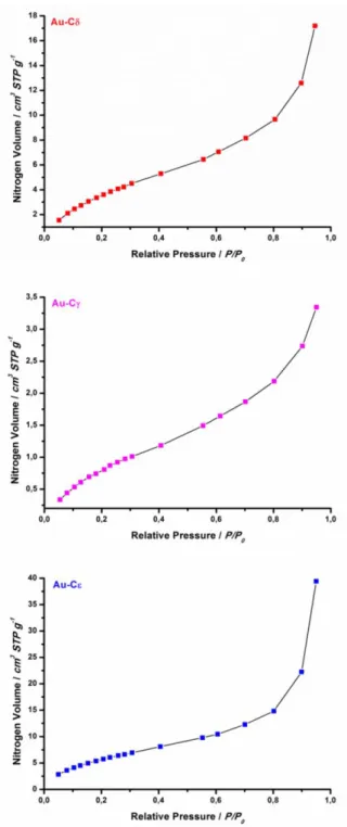 Figure 3.5. N 2  sorption isotherms for the samples Au-Cδ ,  Au-Cγ  and  Au-Cε .