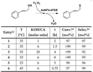 Table 4.2: Aerobic oxidation of CA with the AuNPs-sPSB catalyst. 