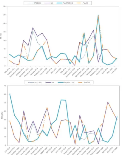 Figure 3.4 Monthly values of RE and RMSE for the proposed models. 