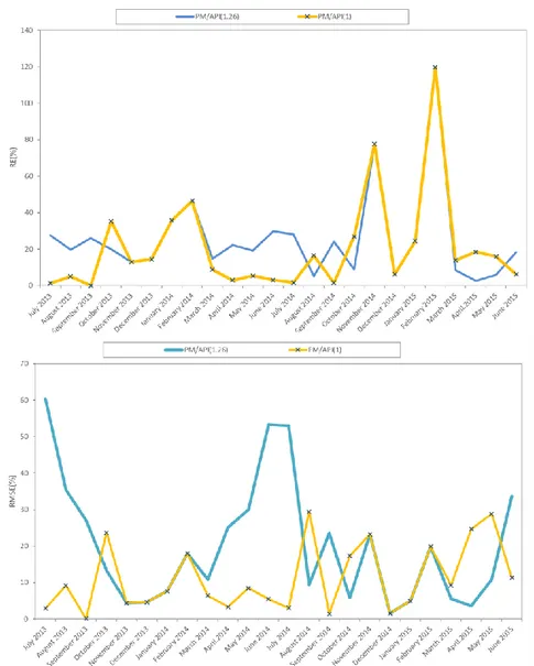 Figure 3.6 Monthly values of RE and RMSE for PM/API(1.26) and PM/API(1). 