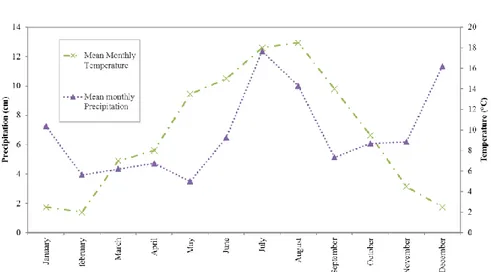 Figure 4.2 Patterns of mean monthly rain and temperature for the study site. 