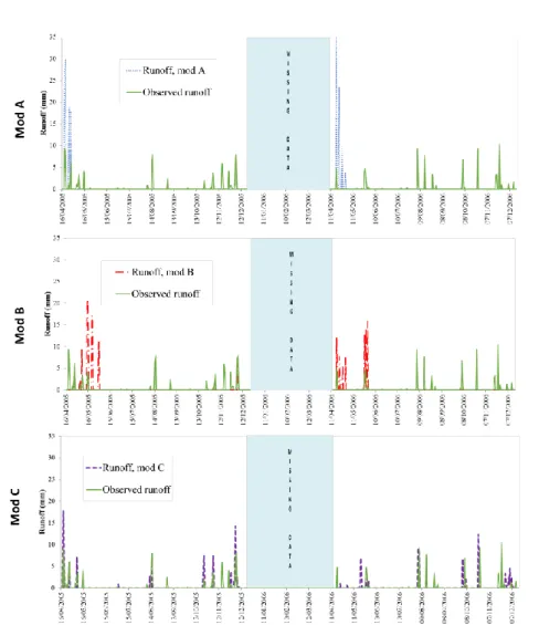 Figure  4.6  Comparison  between  modelled  and  observed  runoff  time  series  for  the different approaches