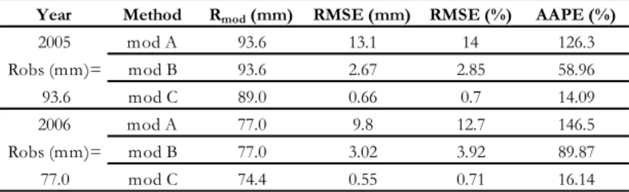 Table 4.2 Values of the RMSE and AAPE for the different approaches. 