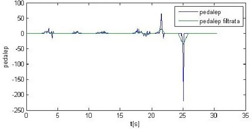 Figura 87-Confronto tra la derivata del carico sull'acceleratore calcolata, con e senza  filtro 