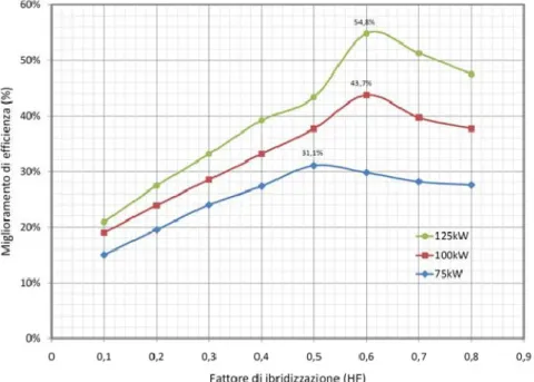 Figura 15 Miglioramento dell’efficienza (in percentuale rispetto al veicolo a propulsore  endotermica) in funzione del fattore di ibridizzazione HF, simulazioni effettuate per tre  ipotetici veicoli di diverse potenze