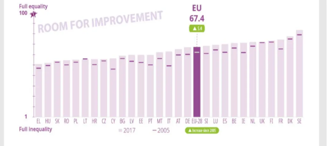 Figura 11 – Gender Equality Index nei Paesi dell’UE – valori differenziali 2005-2017 