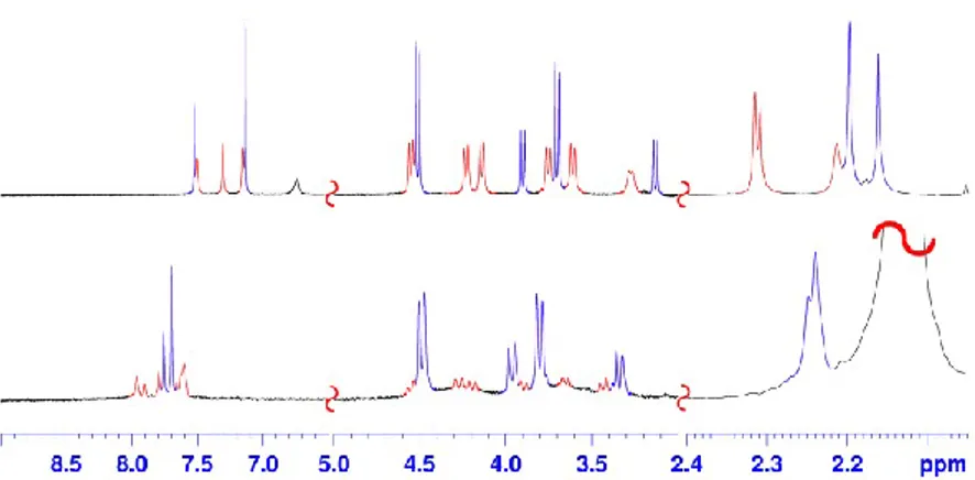 Figure 29: Significant portions of the  1 H NMR spectra of: (top) 15 in TCDE (298 K, 