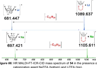 Figure 66: HR MALDI-FT-ICR-CID mass spectrum of 54 in the presence of 