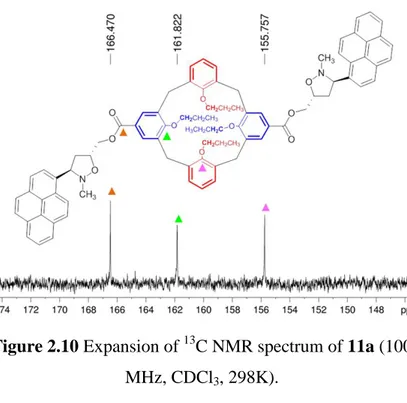Figure 2.10 Expansion of  13 C NMR spectrum of 11a (100  MHz, CDCl 3 , 298K). 