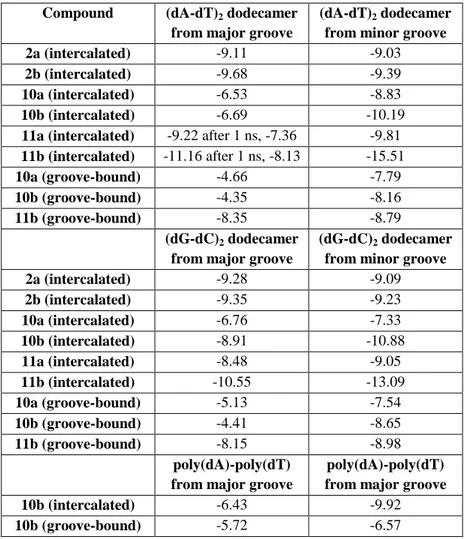 Table 2.3 Calculated binding energies [Kcal/mol] after 5 ns  of MD simulation. 