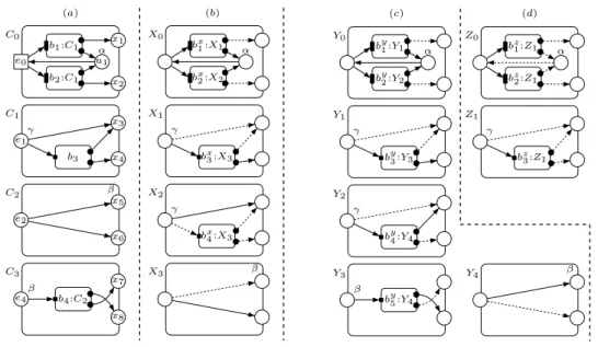 Figure 7.1: A library (a) and RSMs from it: unrestricted (b), same local strategy for instances of the same component (c), and at most one instance for each component (d).