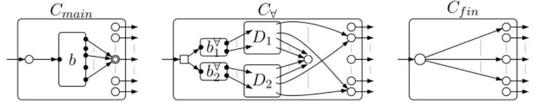 Figure 8.2: Graphical representation of the game components C main , C ∀ and C fin