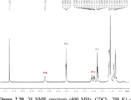 Figure  2.20.  1 H  NMR  spectrum  (400  MHz,  CDCl
