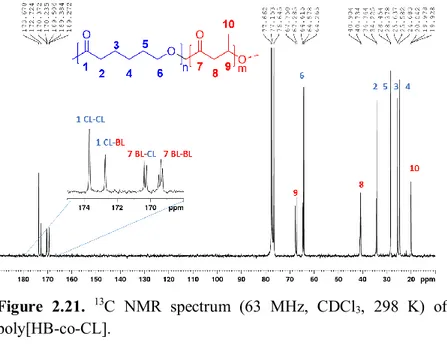 Figure  2.21.  13 C  NMR  spectrum  (63  MHz,  CDCl