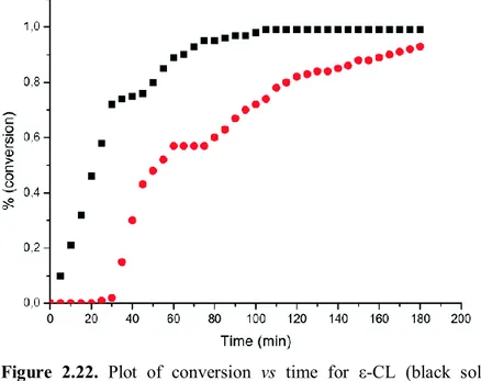Figure  2.22.  Plot  of  conversion  vs  time  for  ε-CL  (black  solid 