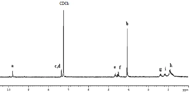 Figure 10.  1 H NMR spectrum of L1 in CDCl 3