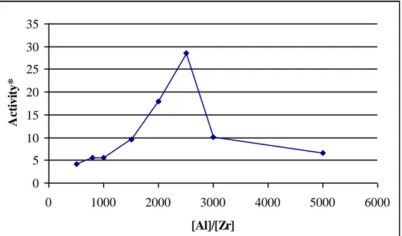 Figure 32. Plot of the activity in  ethylene polymerization of complex 1 versus mole ratio  [Al]/[Zr]