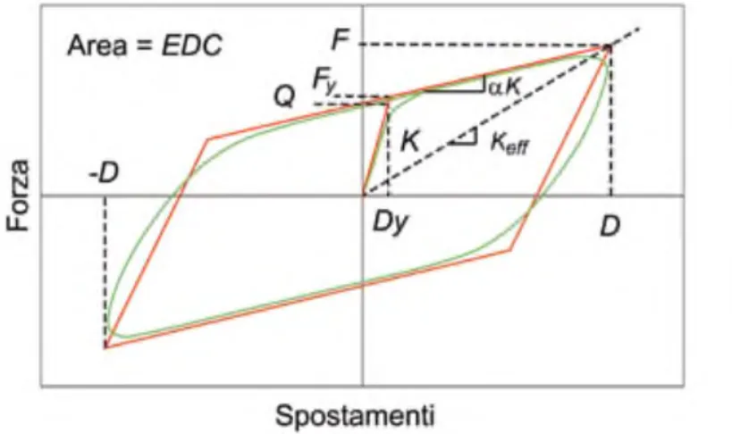 Fig. 2.1.1: Idealizzazione bilineare della risposta Forza-Spostamento di un isolatore elastomerico