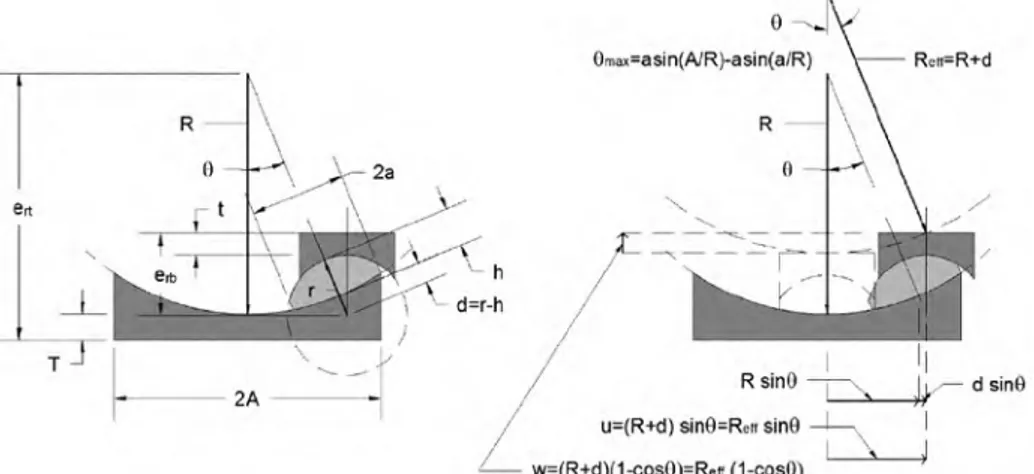 Fig. 2.1.4: Geometria deformata e cinematica di un dispositivo ad attrito con superficie curva singola