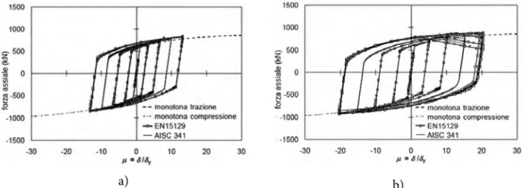 Fig. 3.3.8: Analisi FEM del BRB: confronto tra protocolli di carico ciclici