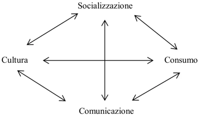 Fig. 3. I quattro elementi costitutivi dei consumi culturali e le loro relazioni 