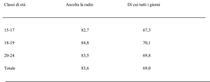 Tab. 3- L’età della radio – anno 2002 (valori percentuali per persone della stessa età e sesso)  Classi di età  Ascolta la radio    Di cui tutti i giorni 