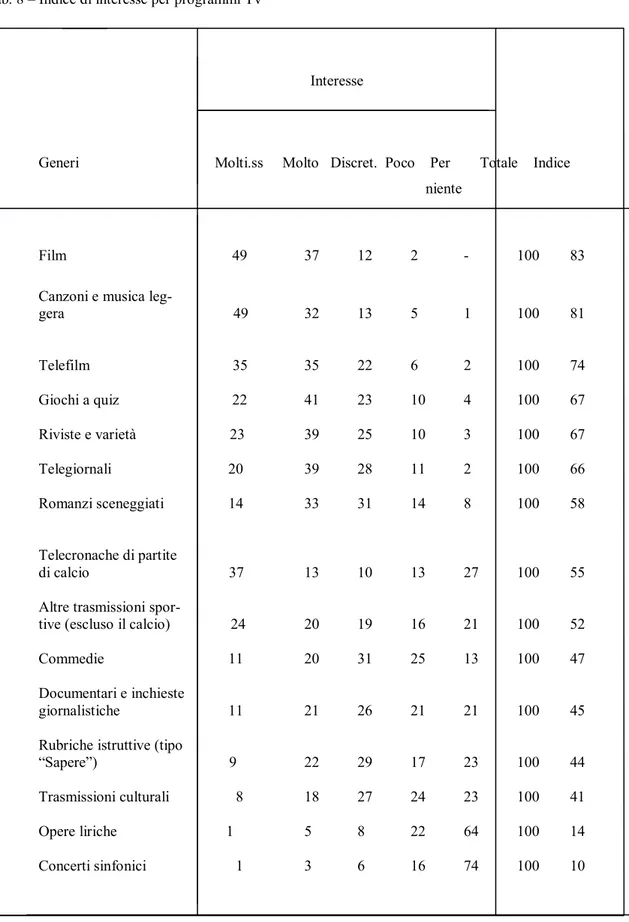 Tab. 8 – Indice di interesse per programmi Tv