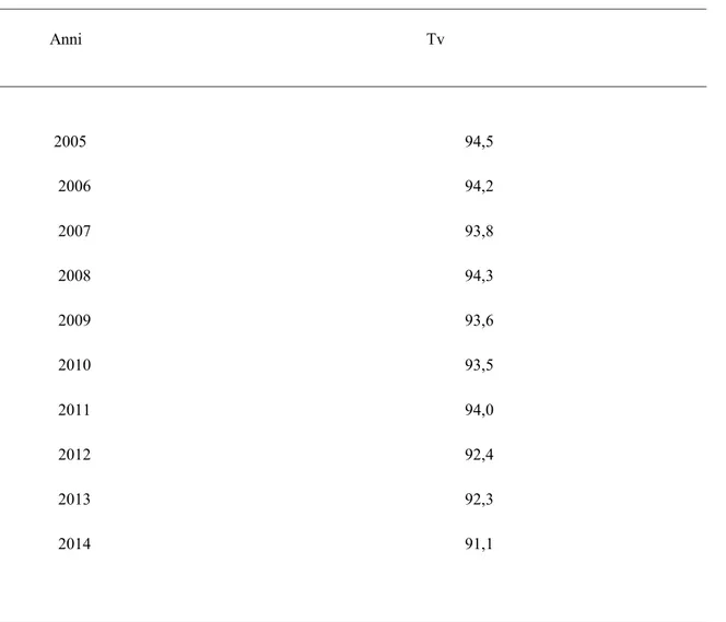 Tab. 12- Dieci anni di tv in Italia (per persone dai 3 anni in su) val % (2005-2014)              Anni                                                                                    Tv              2005  94,5  2006  94,2  2007  93,8  2008  94,3  2009  