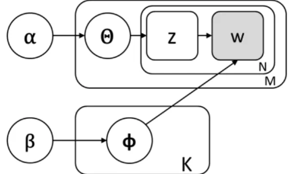 Figure 1.2 A diagram of LDA graphical model