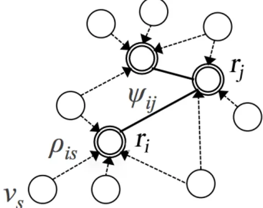 Figure 2.2 Graphical representation of a Weighted Word Pairs structure.