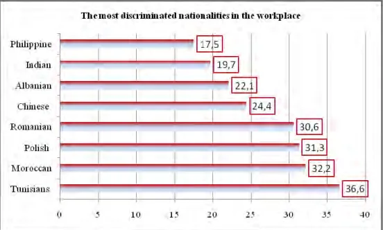 Table 6 -  Discrimination - Nationalities in the workplace 