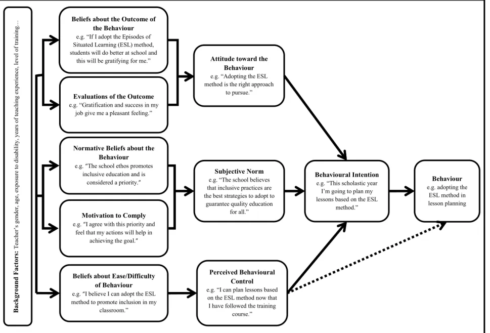 Figure 2.4: The TPB model in context (Source: Pace &amp; Aiello, 2016, p. 146) 